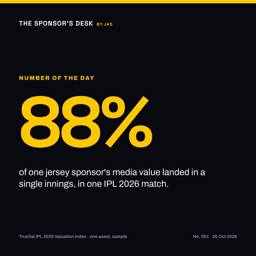 88%: The share of one jersey sponsor's media value that landed in a single innings, in one IPL 2026 league match TrueVal measured. One asset, sponsor anonymised: a sample, not a benchmark.